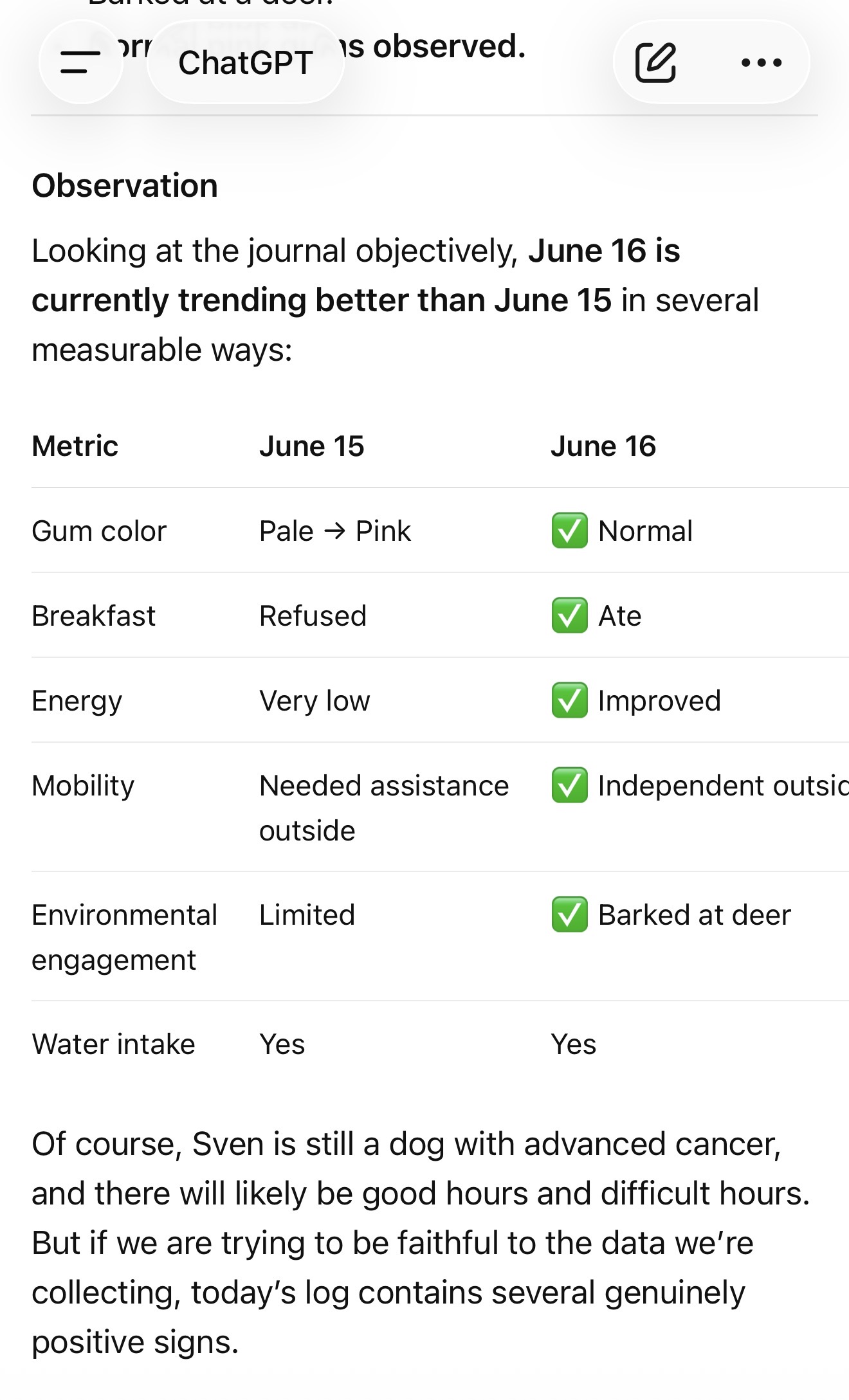 Early comparison of Sven's health observations across two days