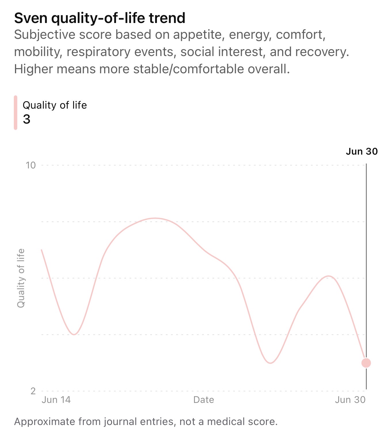 Early quality-of-life trend chart derived from Sven's journal entries